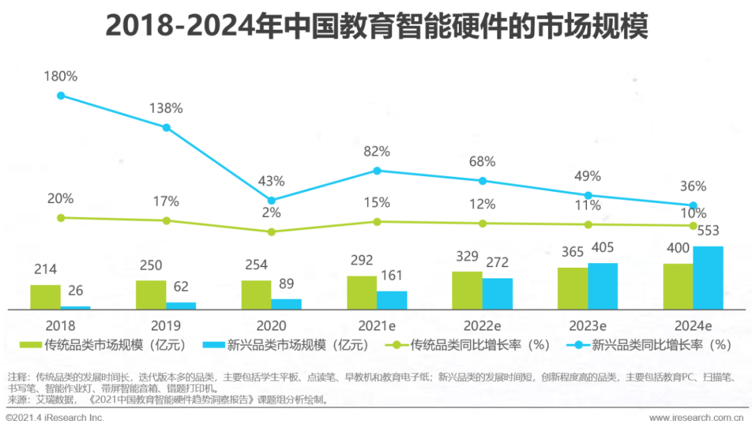 教育智能硬件创投市场 “概念”热的一年，资本冷的一年 | 2021年度回顾